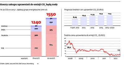PGE, Tauron, Enea i Energa słono zapłacą za emisję CO2
