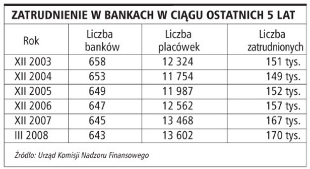 Zatrudnienie w bankach w ciągu ostatnich 5 lat