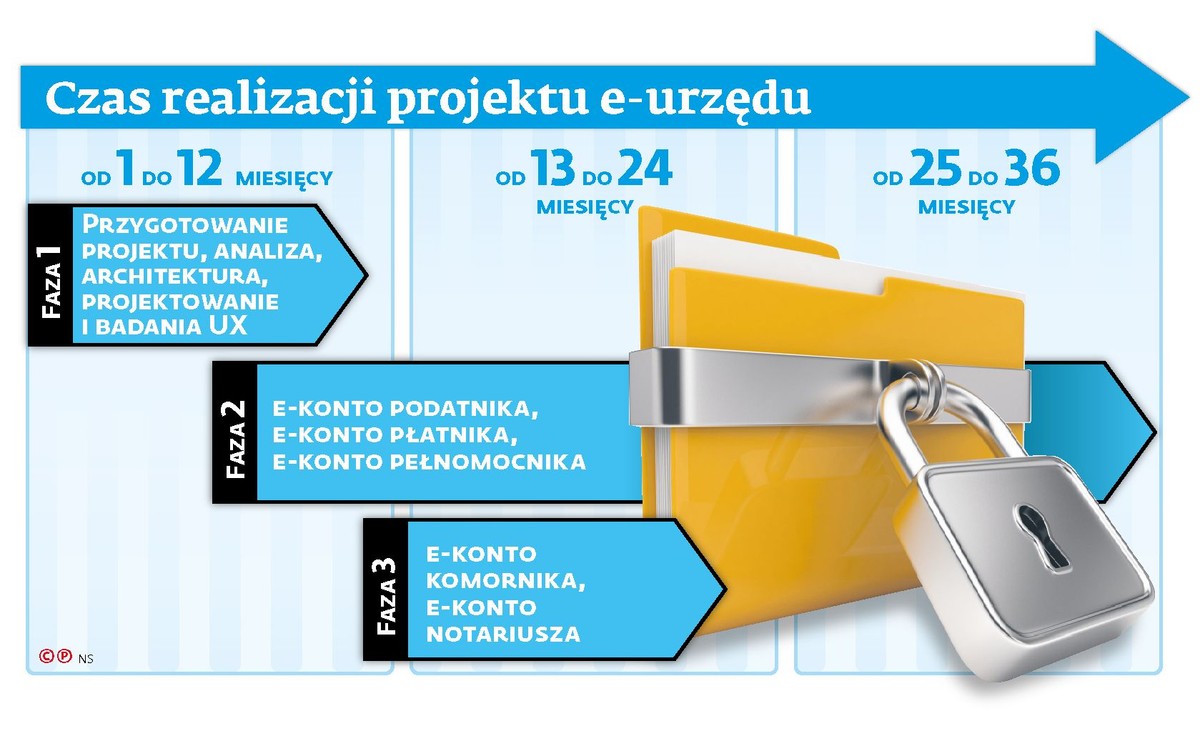 Czas realizacji projektu e-urzędu