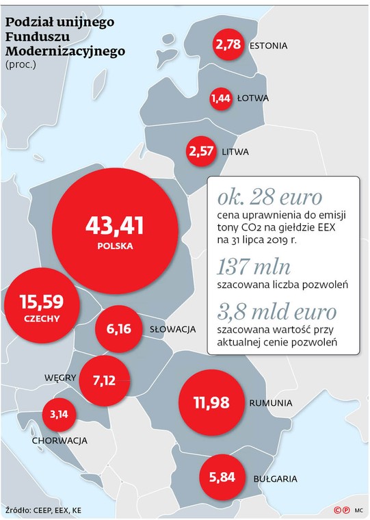 Podział unijnego Funduszu Modernizacyjnego