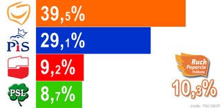 Najnowszy sondaż: PO zdecydowanie wygrywa, Palikot przed SLD