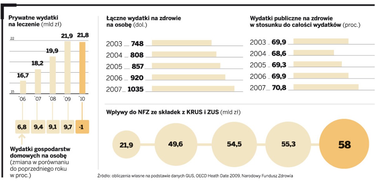 Prywatne wydatki na leczenie