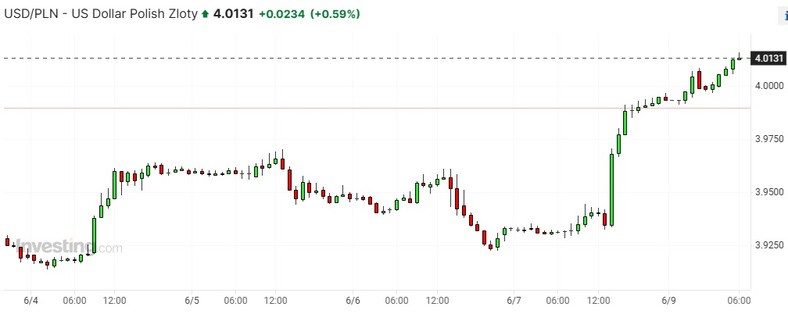 Kurs USD/PLN