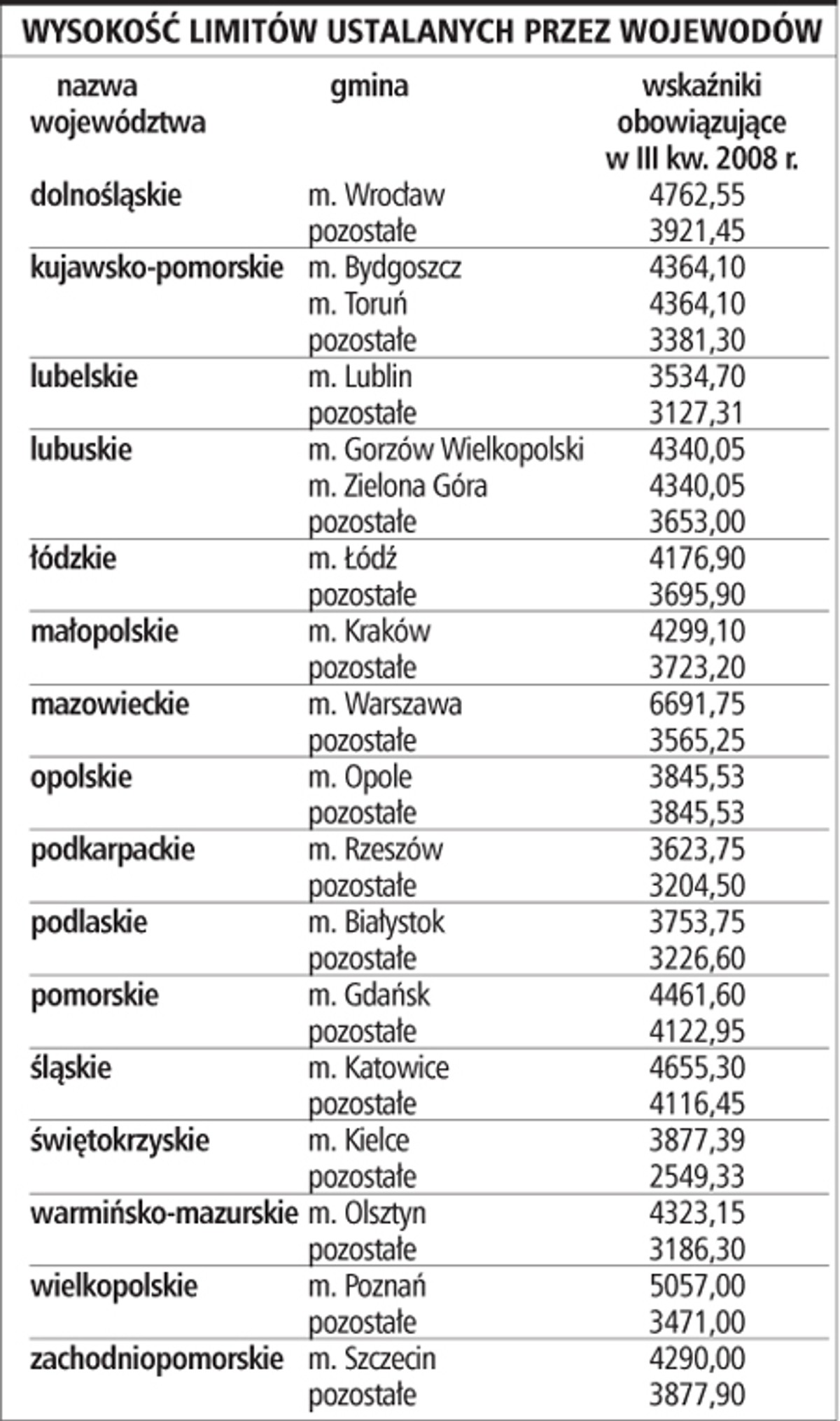 Wysokość limitów ustalanych przez wojewodów