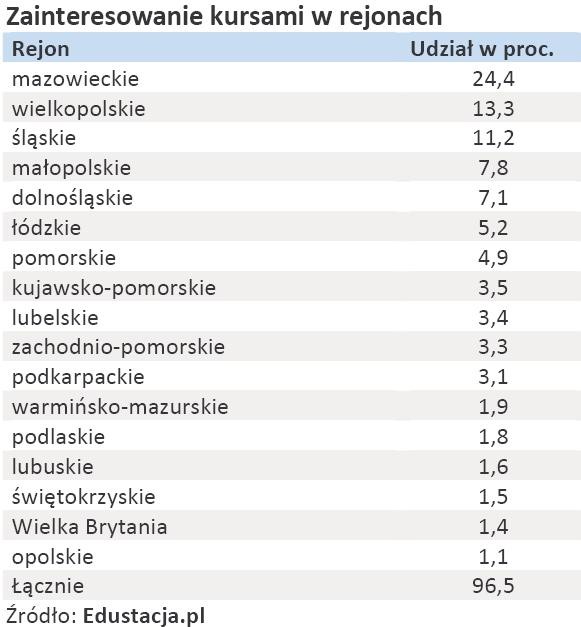 Zainteresowanie kursami w rejonach