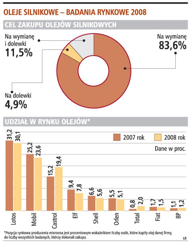 Oleje silnikowe - badania rynkowe 2008