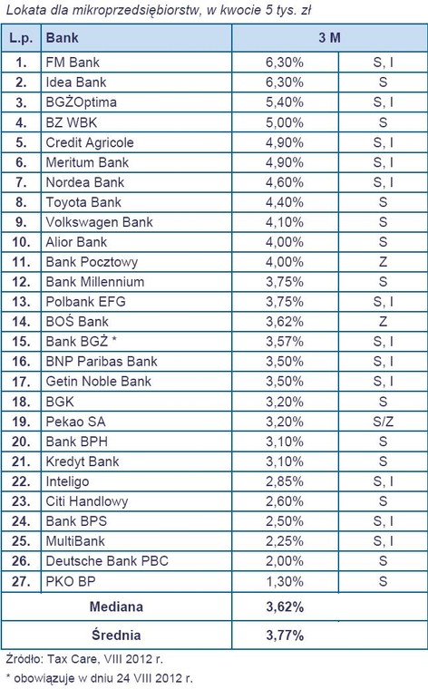 Lokata dla mikroprzedsiębiorstw, w kwocie 5 tys. zł na 3 miesiące