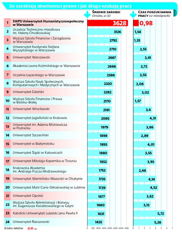 Ile zarabiają absolwenci prawa i jak długo szukają pracy