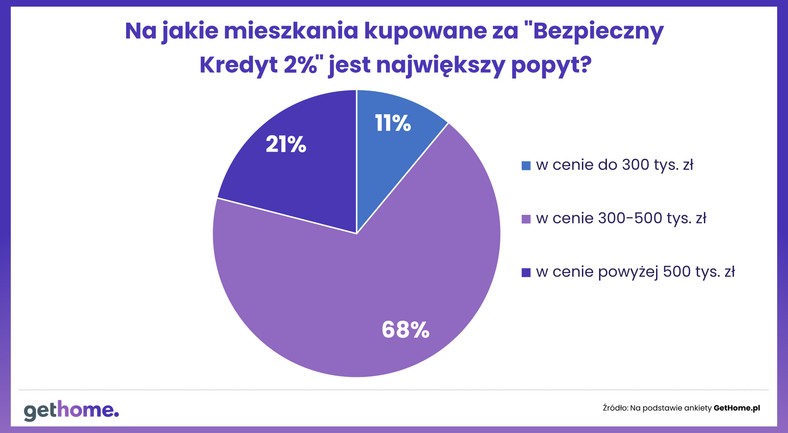 Na jakie mieszkania kupowane za 