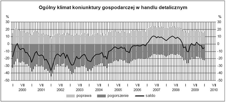 Koniunktura w handlu detalicznym - GUS