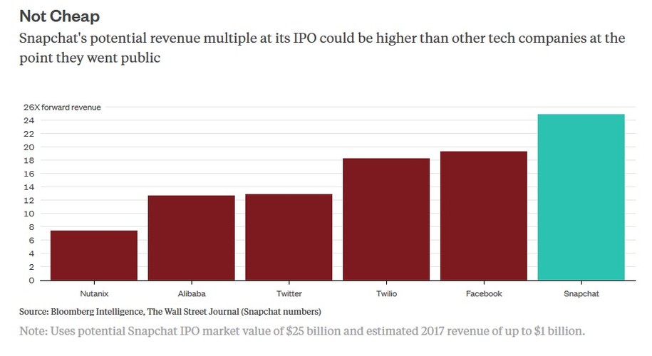 Snapchat może stać się dość drogą spółką jak na giełdowego debiutanta. Kiedy Facebook wchodził na parkiet w 2012 roku, jego wycena była 19 razy wyższa niż prognozowane przychody za kolejne 12 miesięcy – wynika z danych Bloomberg Intellience. W przypadku Snapchata, wycena na poziomie 25 mld dol. daje 25-krotność dochodów spodziewanych w 2017 roku.<br><br>

Z drugiej strony, Snachat może mieć jeszcze przestrzeń do zwiększenia swojej wartości. W roku przeprowadzenia IPO Facebook miał 5,1 mld przychodów. Według prognoz, dochody Snapchata wzrosną do 1 mld dol. w 2017 roku. <br><br>

Oczywiście może okazać się, że popularność Snapchata jest tymczasowa, tak jak zamieszczane na nim „snapy’. Inwestorzy są jednak pod wrażeniem tego, jak szybko aplikacja ta stała się nieodłączną częścią życia wielu młodych ludzi i ważnym kanałem dla marketingowców. To właśnie ten entuzjazm może sprawić, że debiut Snapchata będzie najbardziej wyczekiwanym IPO roku.