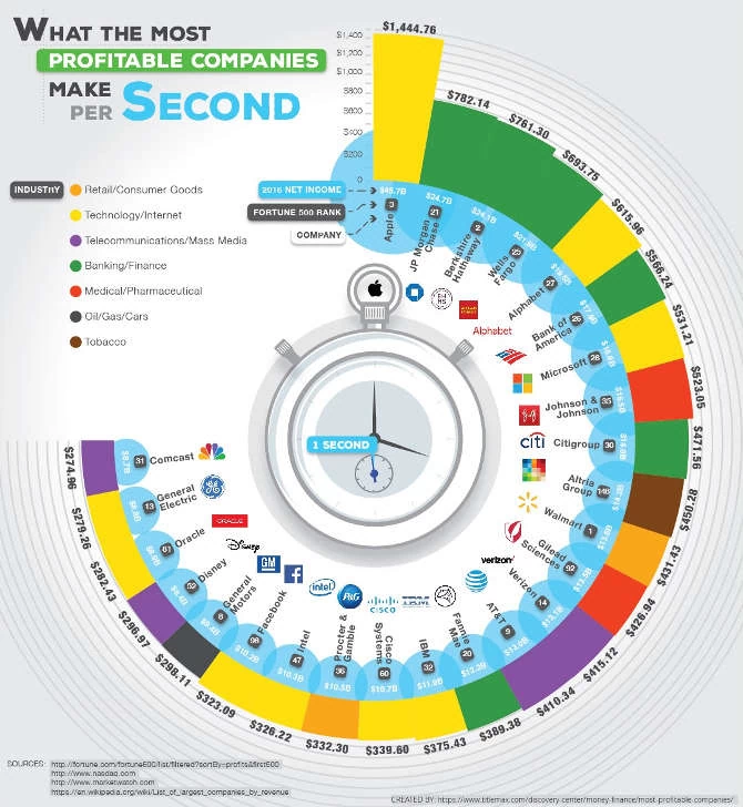 Infografika dotycząca zarobków na sekundę