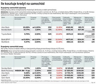 Jak najkorzystniej sfinansować zakup samochodu
