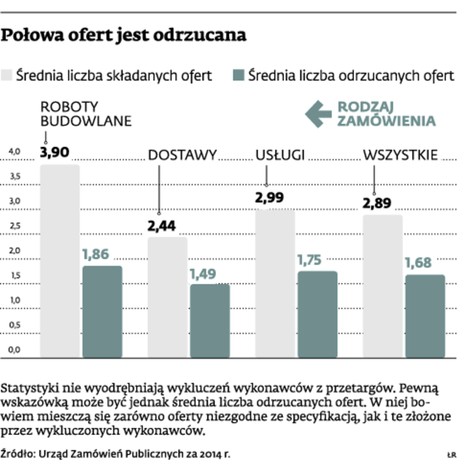 Połowa ofert jest odrzucana