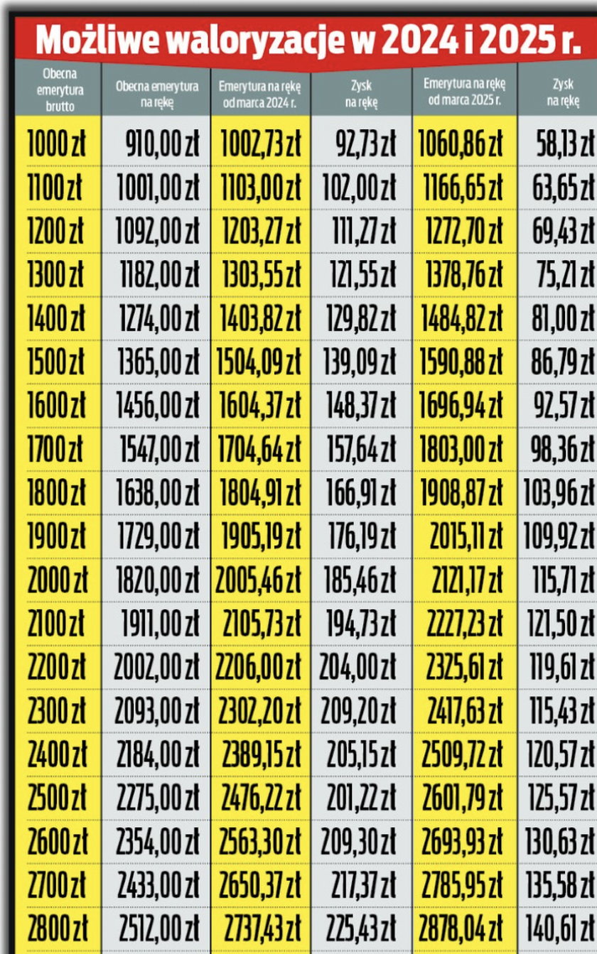 Waloryzacje w 2024 i 2025 r. – nowe prognozy rządu.