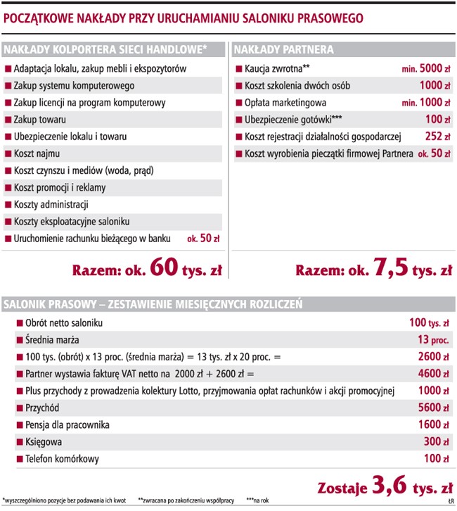 Początkowe nakłady przy uruchamianiu saloniku prasowego