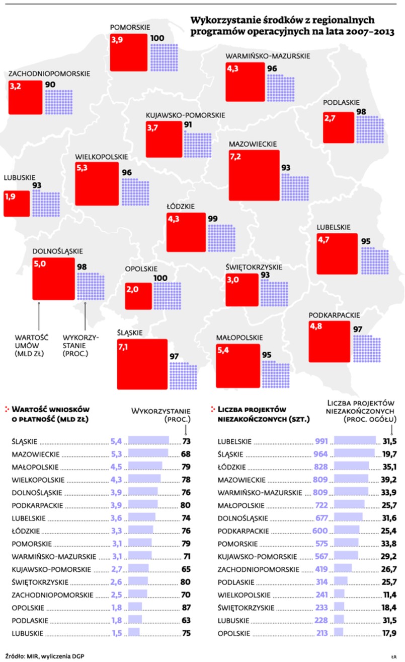 Wykorzystanie środków z regionalnych programów operacyjnych na lata 2007-2013