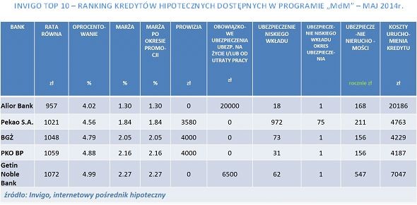 INVIGO TOP 10 – RANKING KREDYTÓW HIPOTECZNYCH DOSTĘPNYCH W PROGRAMIE „MdM” – MAJ 2014r.