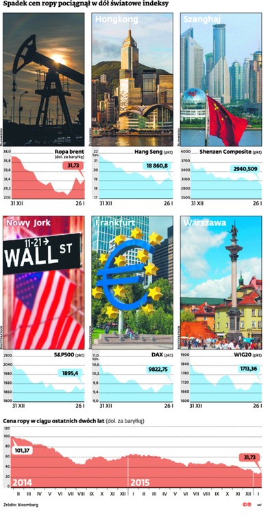 Spadek cen ropy pociągnął w dół światowe indeksy