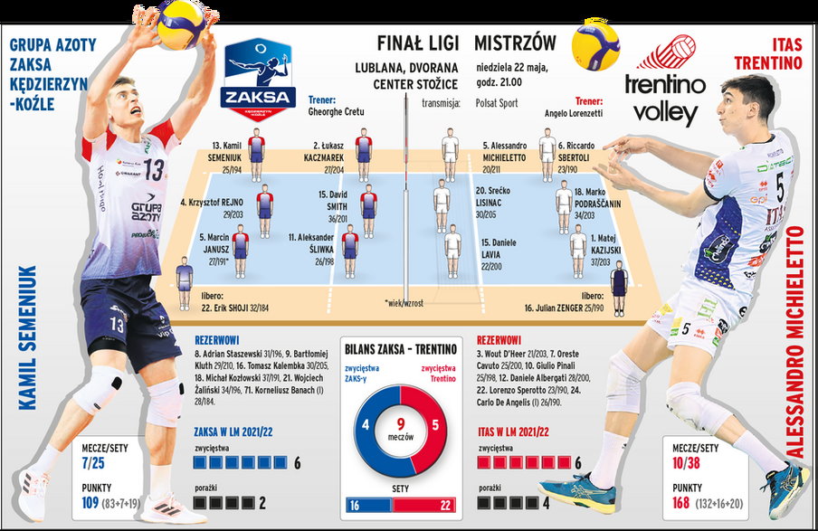 Przewidywane wyjściowe składy na mecz ZAKSA - Itas Trentino