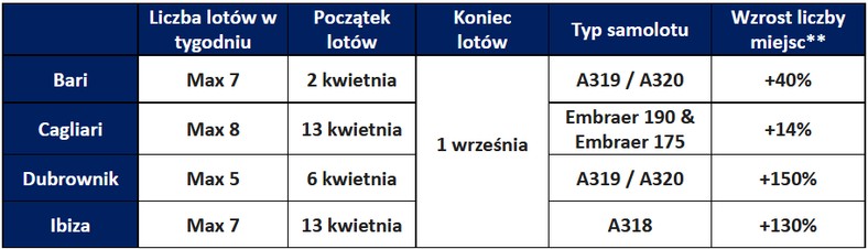 Zwiększona liczba lotów na trasach do Bari, Cagliari, Dubrownika i na Ibizę