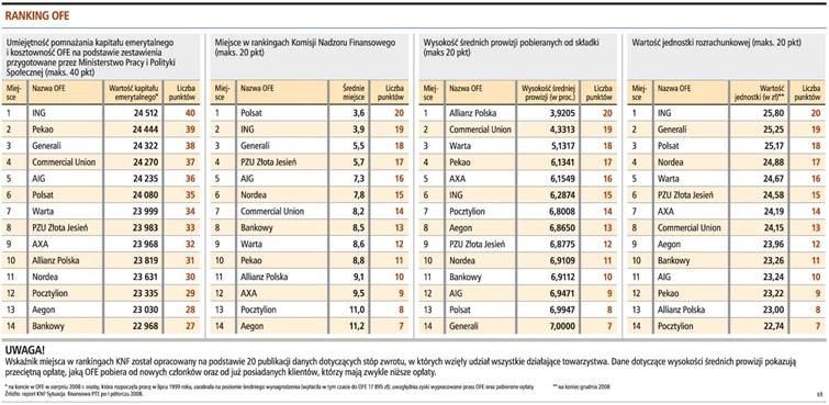 Ranking OFE