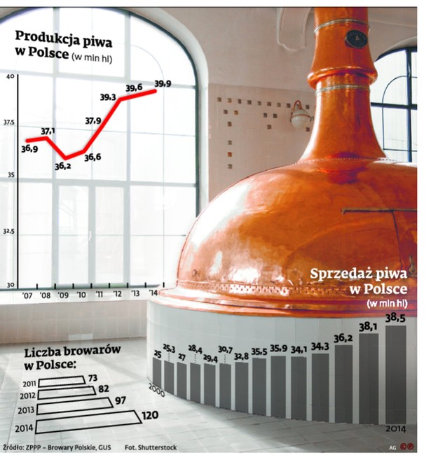 Sprzedaż piwa w Polsce