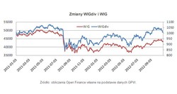 WIGdiv: dywidendowy indeks zdobywa przewagę