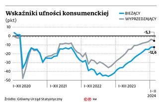 Wskaźniki ufności konsumenckiej