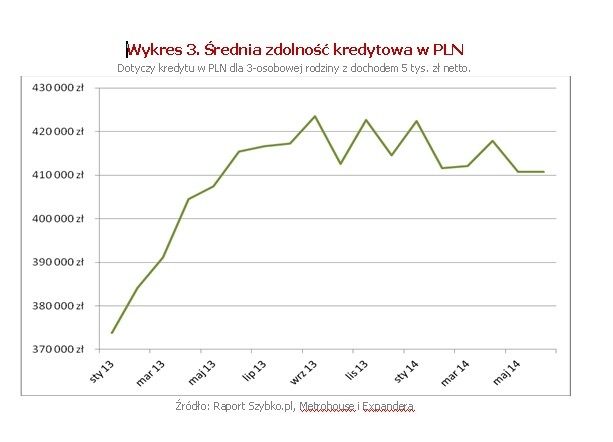 Źródło: Raport Szybko.pl, Metrohouse i Expandera