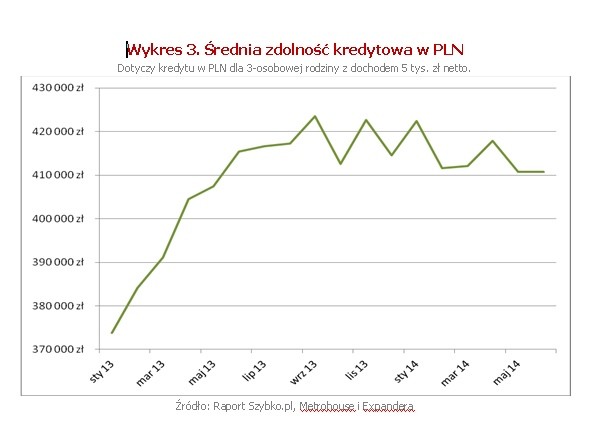 Źródło: Raport Szybko.pl, Metrohouse i Expandera