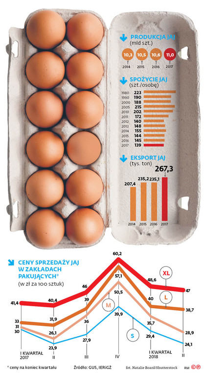 Ceny sprzedaży jaj w zakładach pakujących
