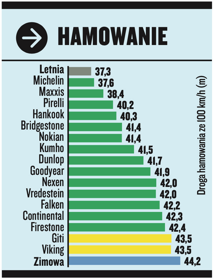 Test opon całorocznych 225:50 R17 Hamowanie na suchej nawierzchni 