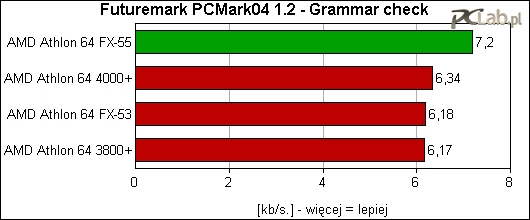 Kolejne składniki testu CPU PCMark04 potwierdzają poprzednie podsumowania