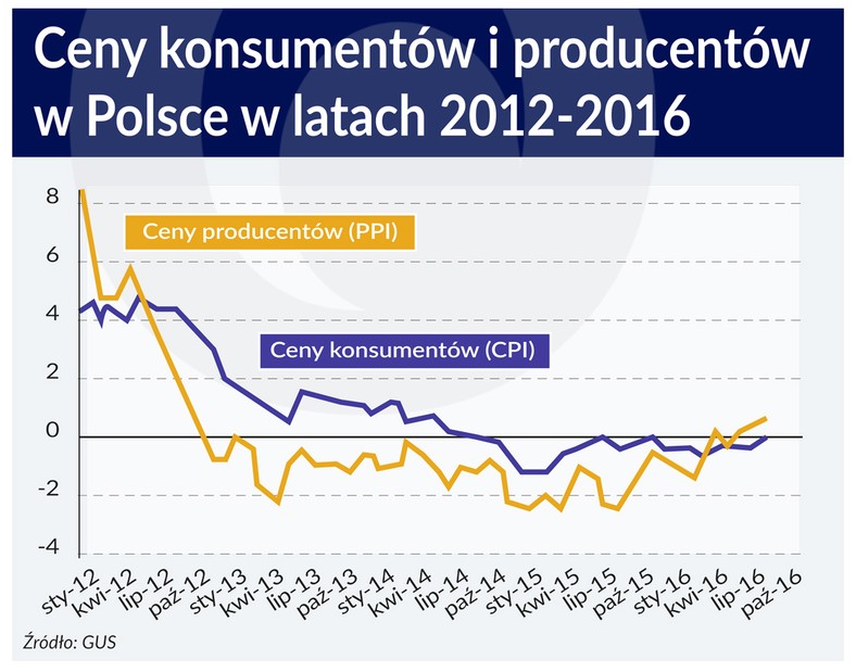 Ceny konsumentów i producentów w Polsce PS