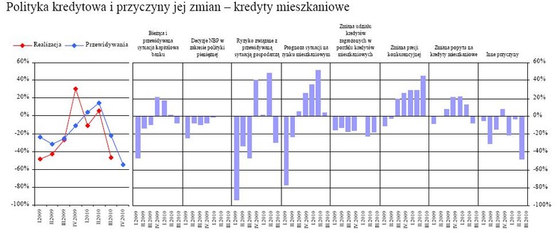 Polityka kredytowa i przyczyny jej zmian - kredyty mieszkaniowe. źródło - NPB