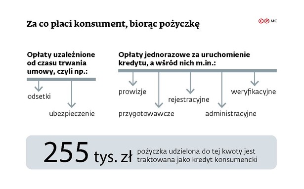 Za co płaci konsument, biorąc pożyczki