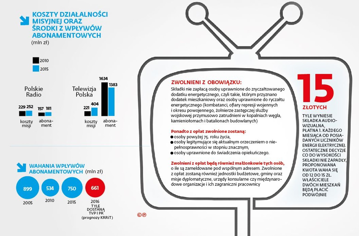 Abonament RTV - koszty działalności misyjnej