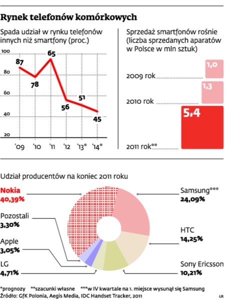 Rynek telefonów komórkowych