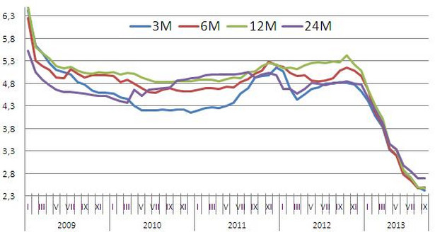 Przeciętne oprocentowanilokat wrzesień 2013