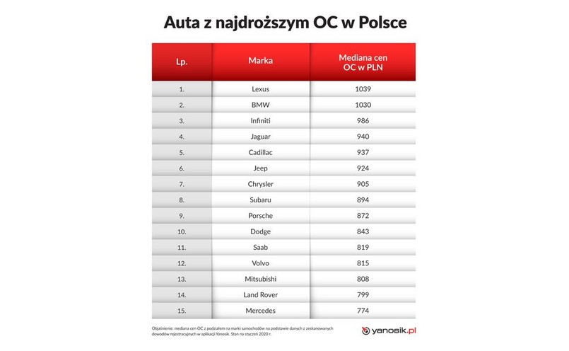 Auta z najdroższym OC w Polsce