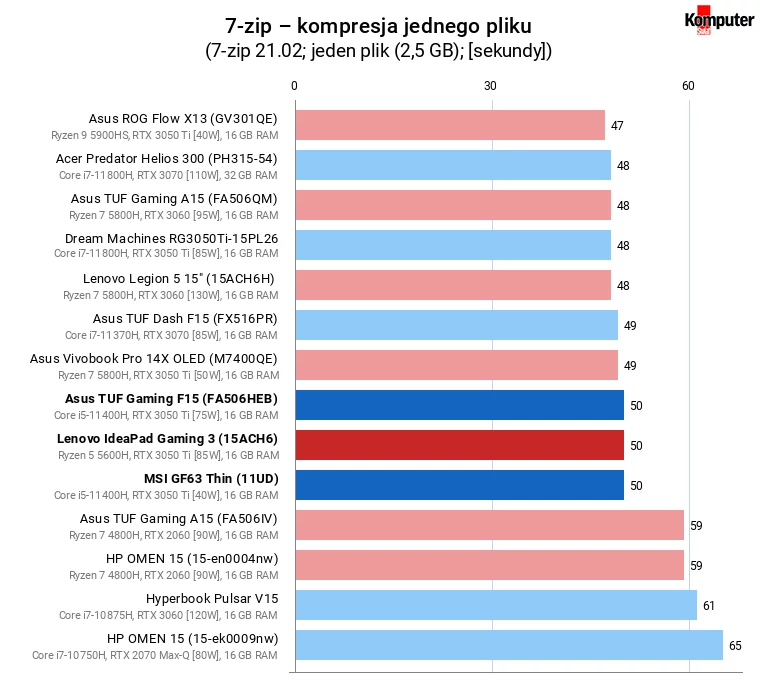 Asus TUF Gaming F15 (FX506HEB), Lenovo IdeaPad Gaming 3 (15ACH6), MSI GF63 Thin (11UD) – 7-zip – kompresja jednego pliku