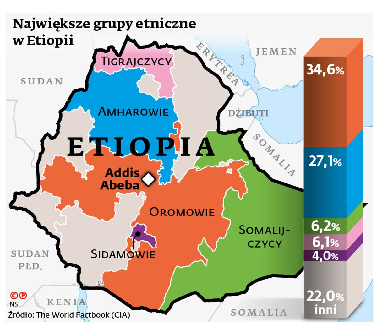 Największe grupy etniczne w Etiopii