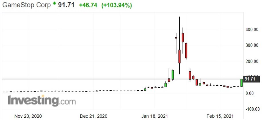 Notowania giełdowe akcji Gamestop