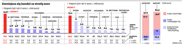 Zmniejsza się handel ze strefą euro