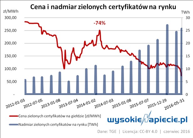 OZE - cena zielonych certyfikatow 2016