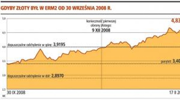 Gdyby złoty był w ERM2 od 30 września 2008 r.