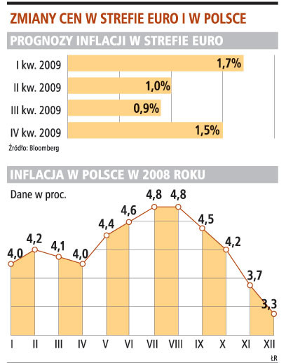 Zmiany cen w strefie Euro i w Polsce