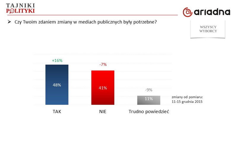 Potrzeba zmian w mediach publicznych, fot. www.tajnikipolityki.pl