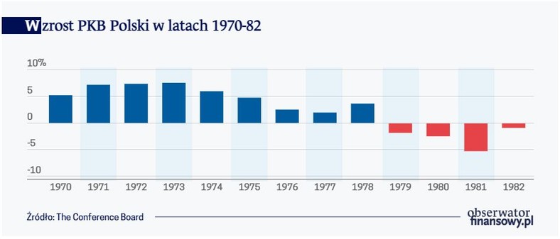 Wzrost PKB Polski w latach 1970-82